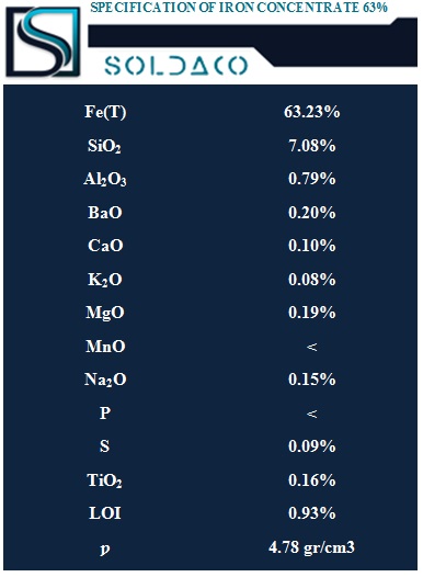 Iron Hematite Concentrate Specification 63%